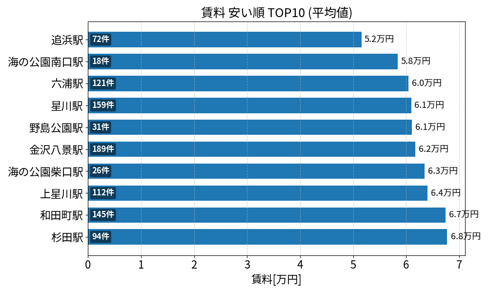 賃料が安い駅ランキング