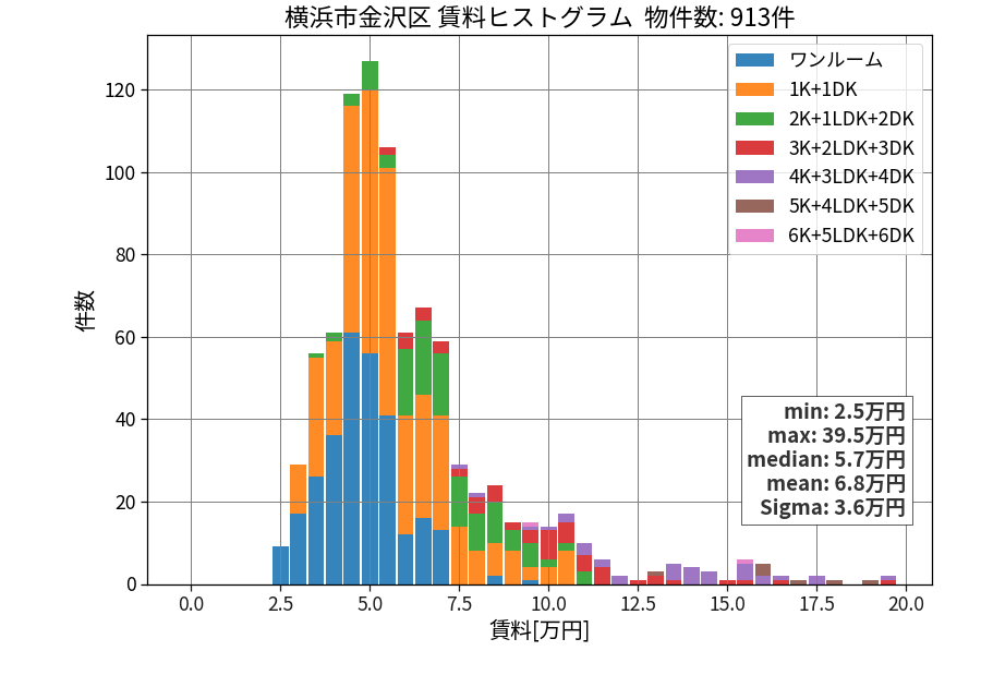 ward_kanazawa-ku_hist_mado_S05.png