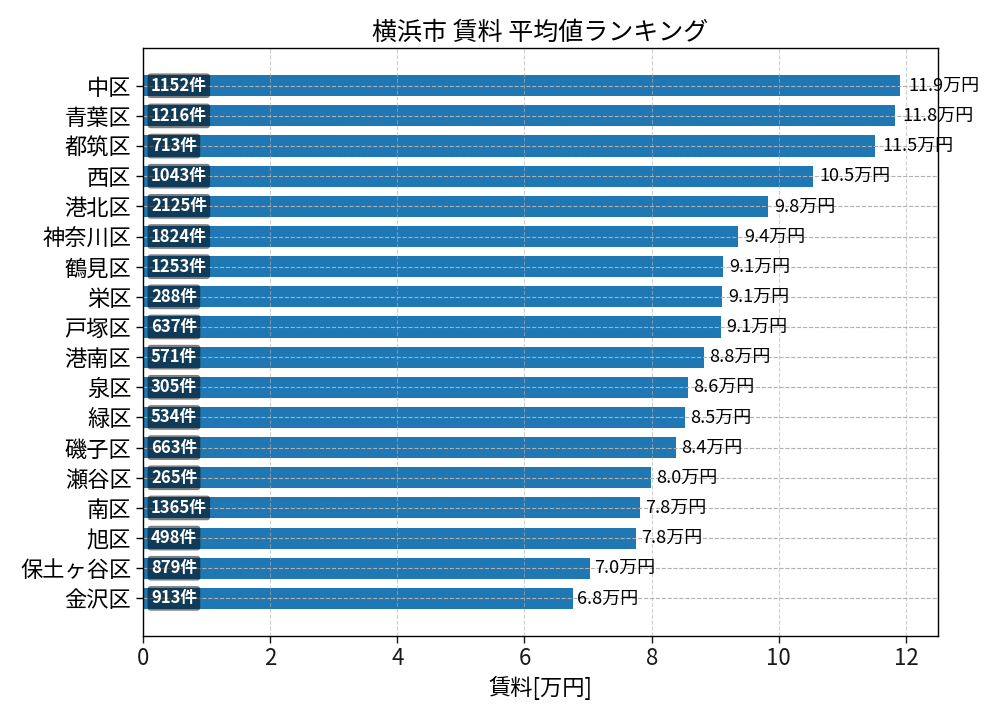 市区町村別 賃料ランキング