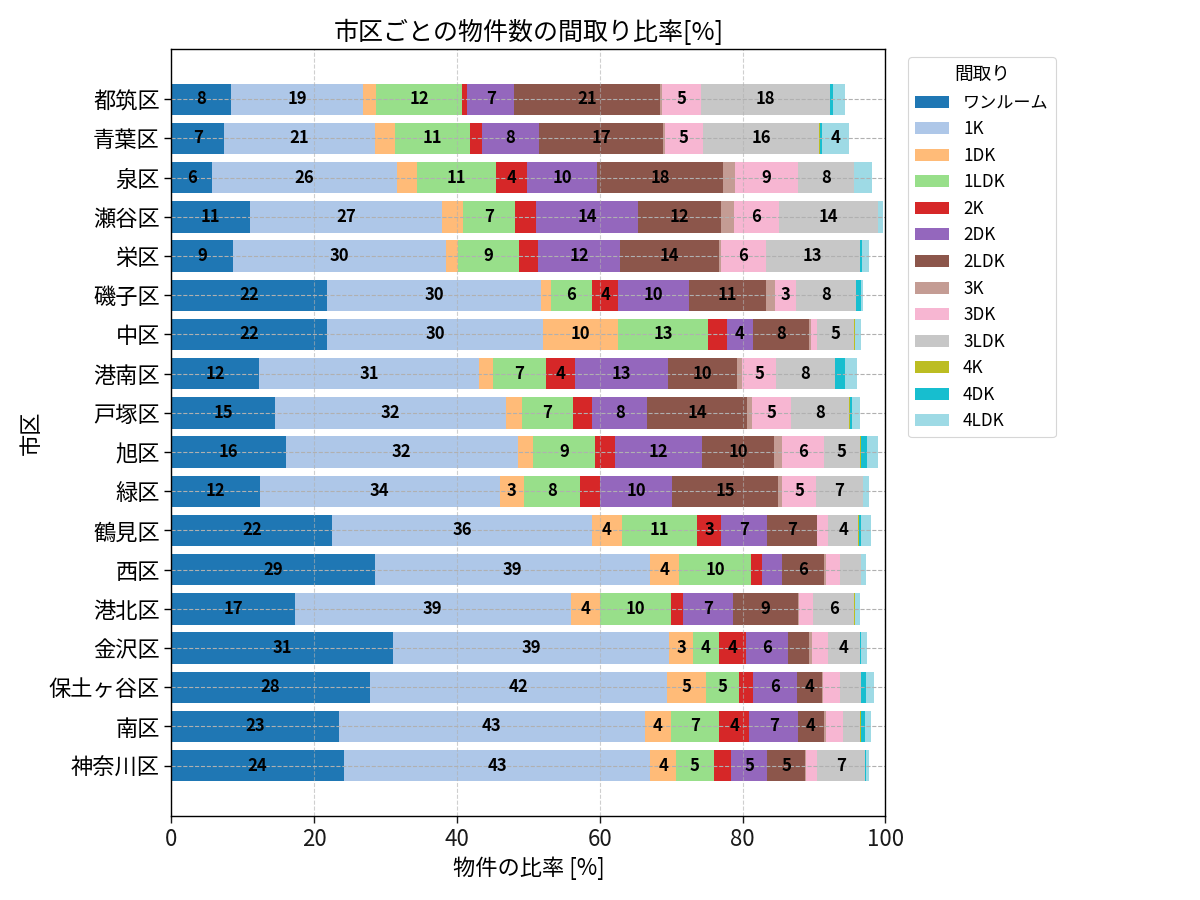 市区ごとの物件数の間取り比率