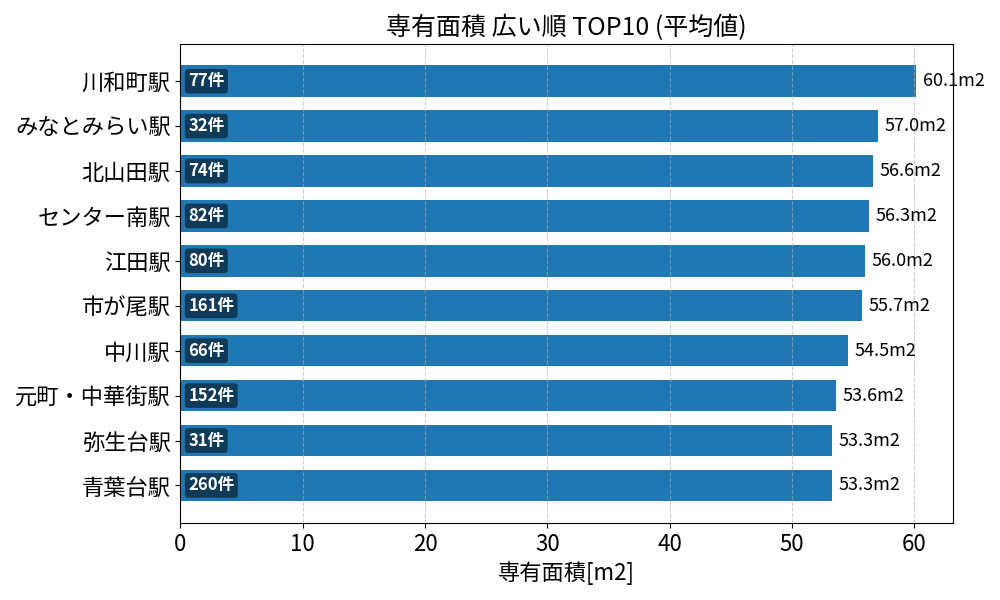 専有面積が広い駅ランキング