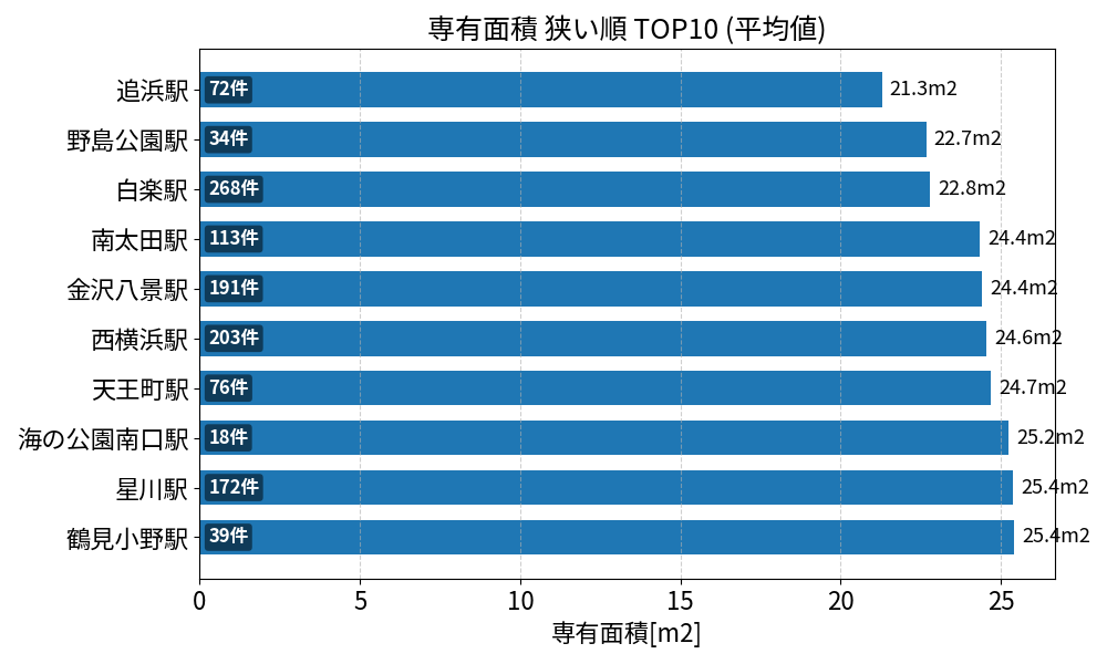 専有面積が狭い駅ランキング