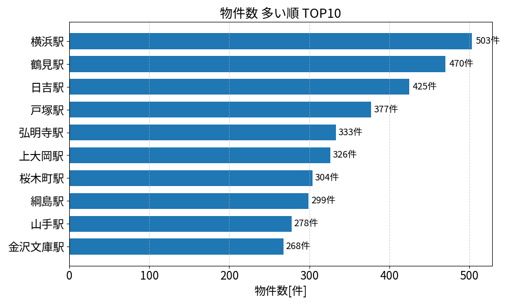 物件数が多い駅ランキング