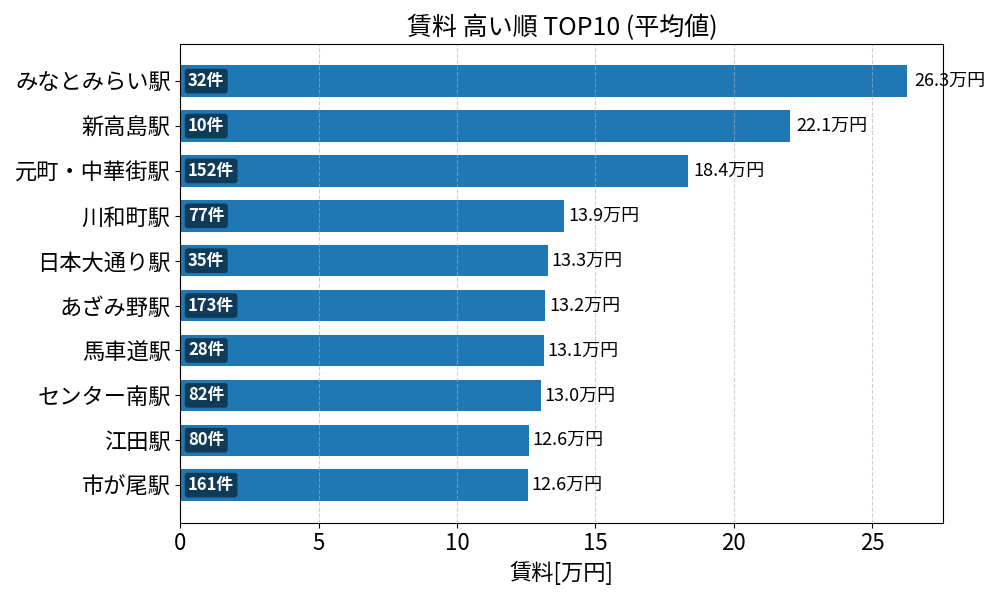 賃料が高い駅ランキング