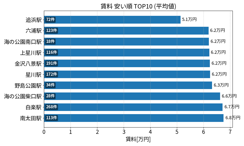 賃料が安い駅ランキング