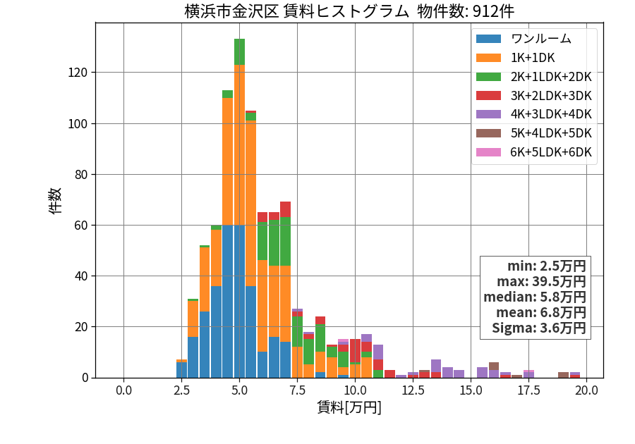 ward_kanazawa-ku_hist_mado_S05.png