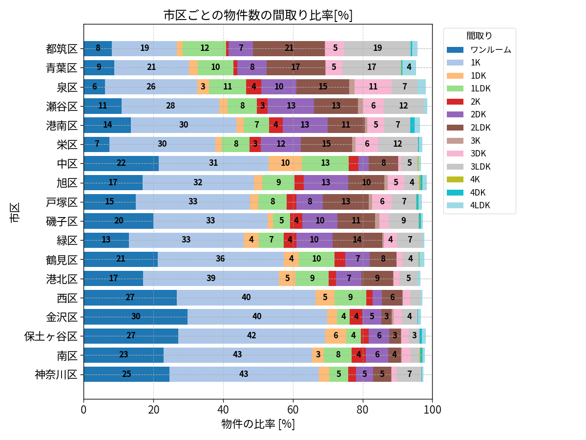 市区ごとの物件数の間取り比率