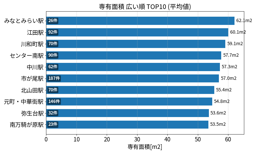 専有面積が広い駅ランキング
