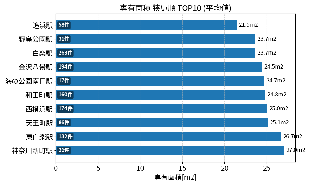 専有面積が狭い駅ランキング