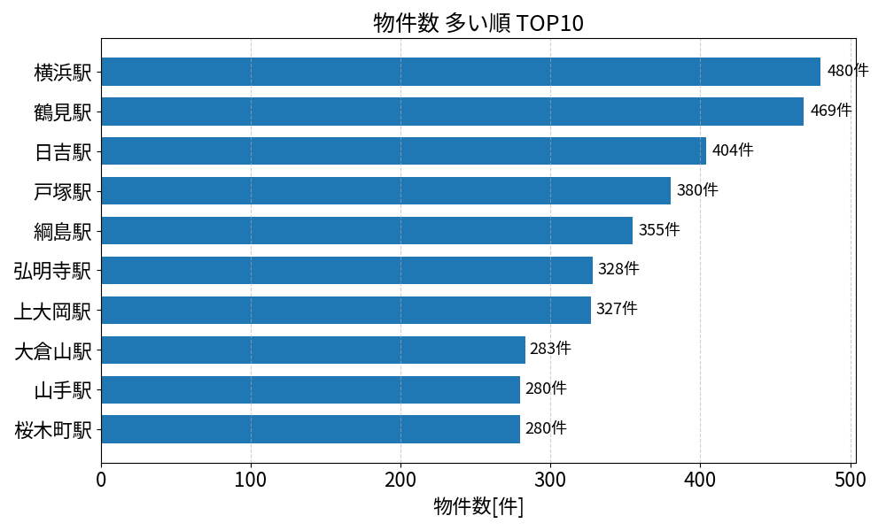 物件数が多い駅ランキング