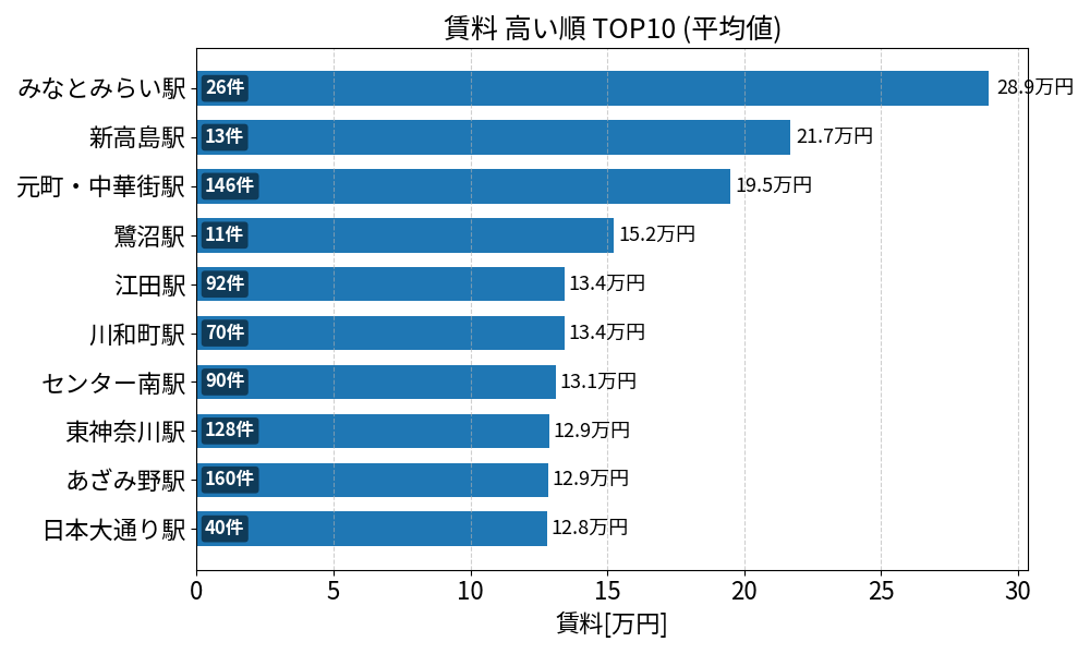 賃料が高い駅ランキング