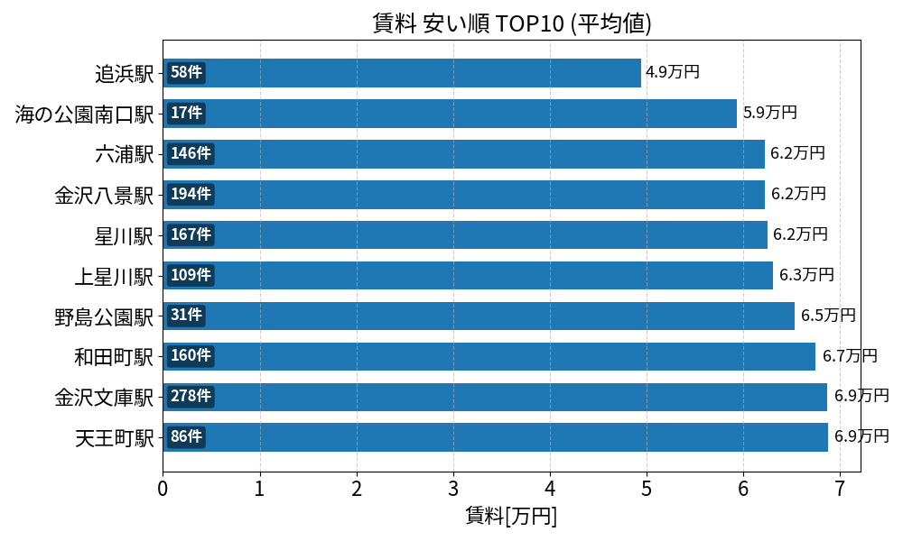 賃料が安い駅ランキング