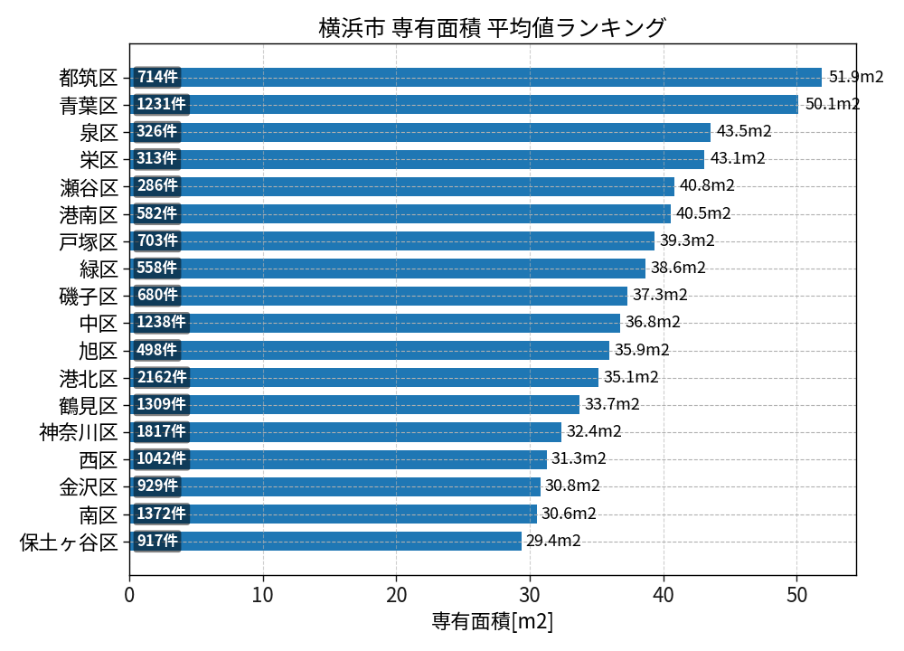 市区町村別 専有面積ランキング