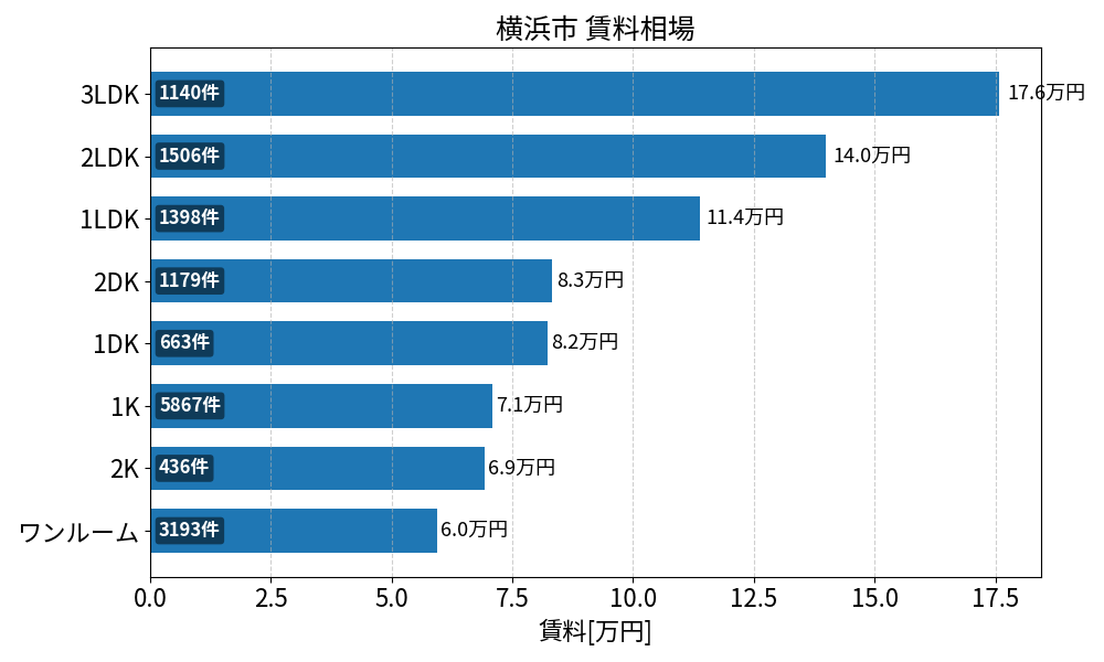横浜市 賃料相場