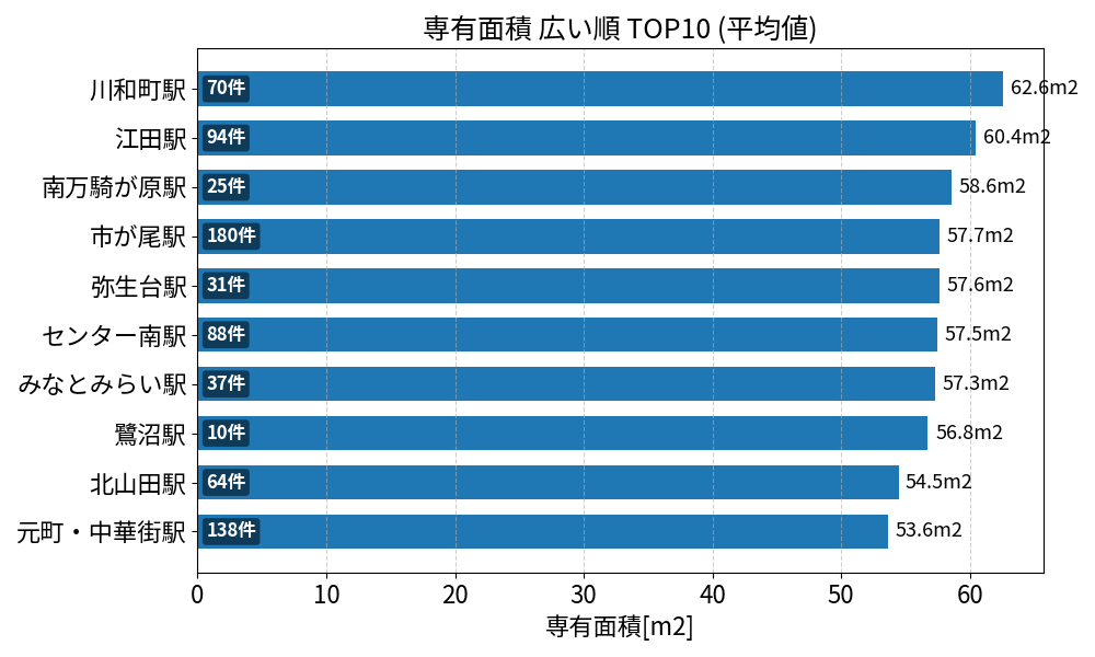 専有面積が広い駅ランキング