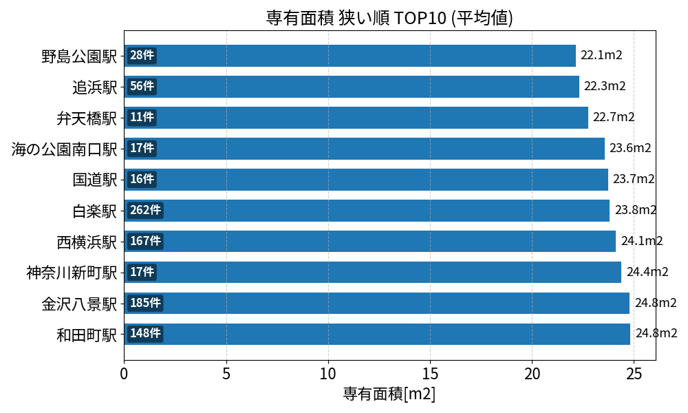 専有面積が狭い駅ランキング