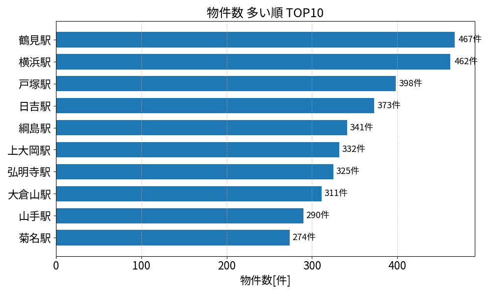 物件数が多い駅ランキング