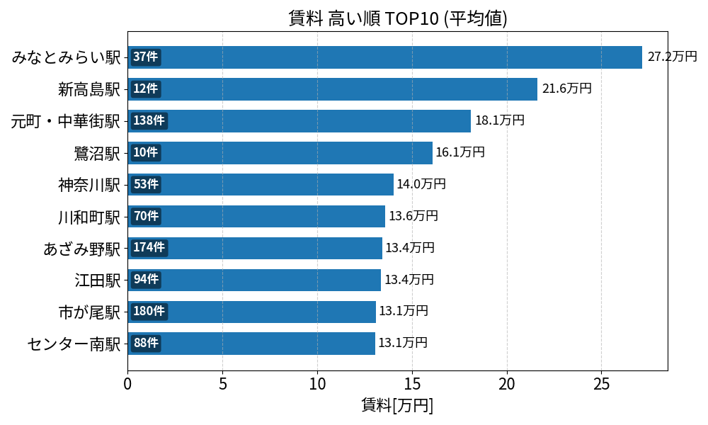 賃料が高い駅ランキング