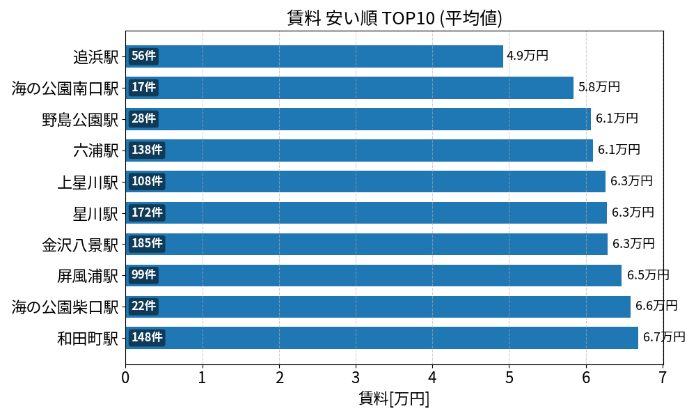 賃料が安い駅ランキング