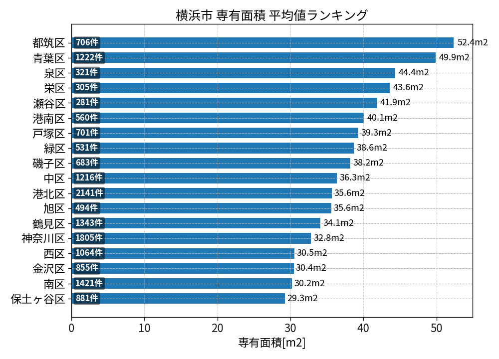 市区町村別 専有面積ランキング
