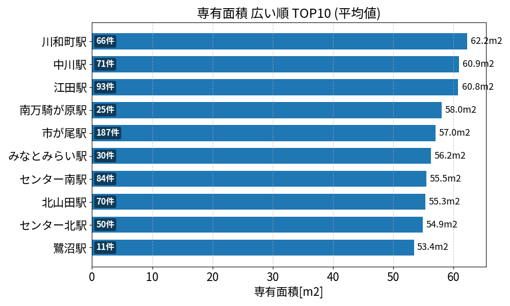 専有面積が広い駅ランキング