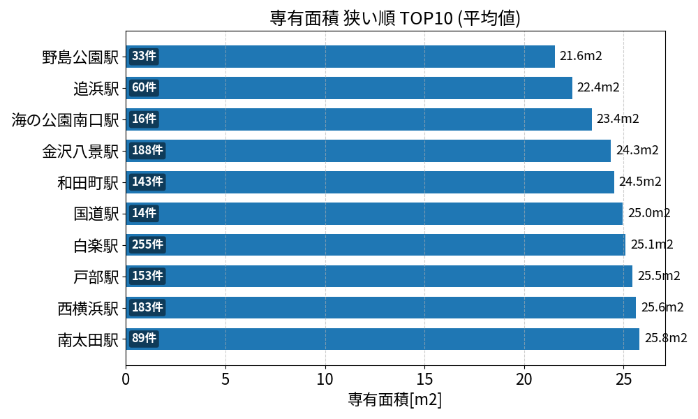 専有面積が狭い駅ランキング