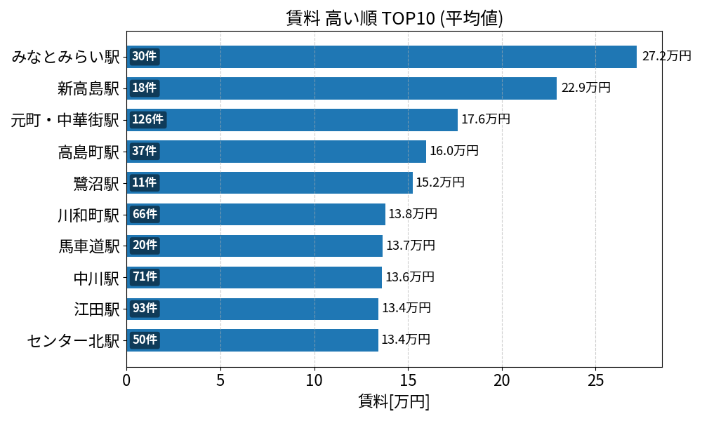 賃料が高い駅ランキング