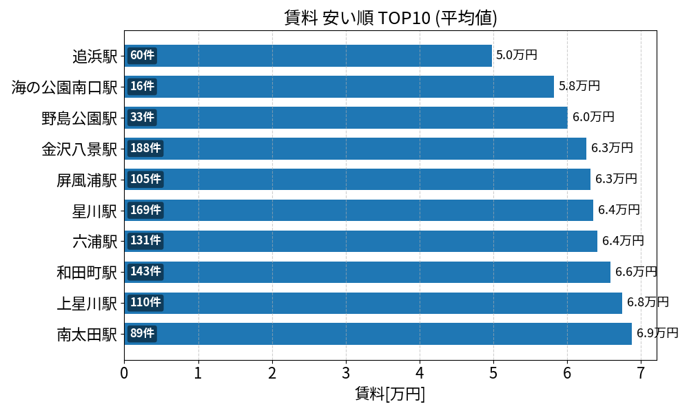 賃料が安い駅ランキング