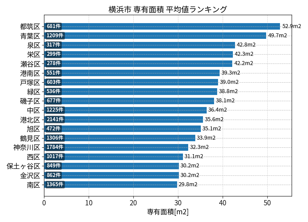 市区町村別 専有面積ランキング