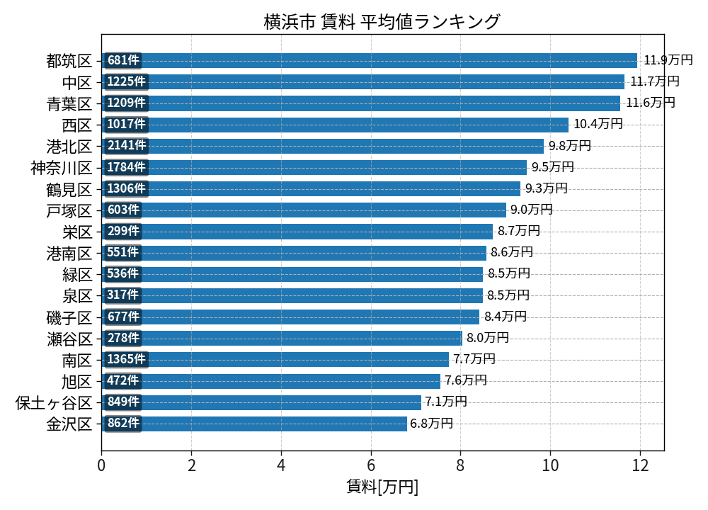 市区町村別 賃料ランキング