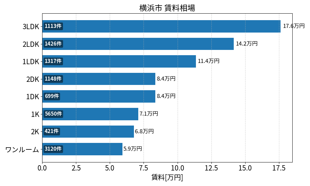 横浜市 賃料相場