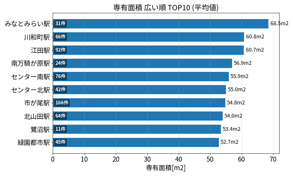 専有面積が広い駅ランキング
