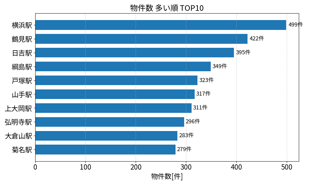 物件数が多い駅ランキング