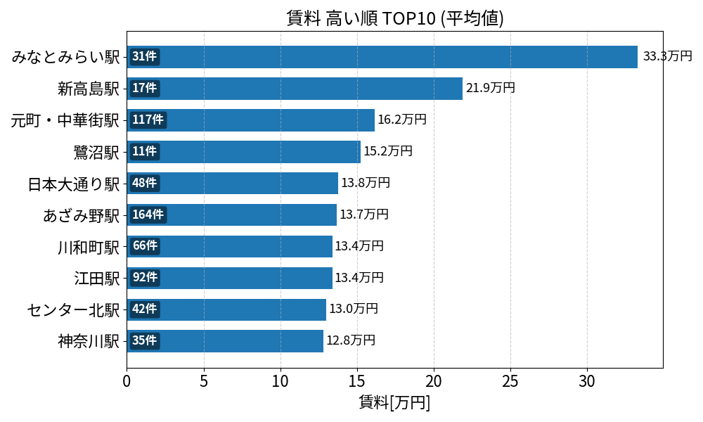 賃料が高い駅ランキング