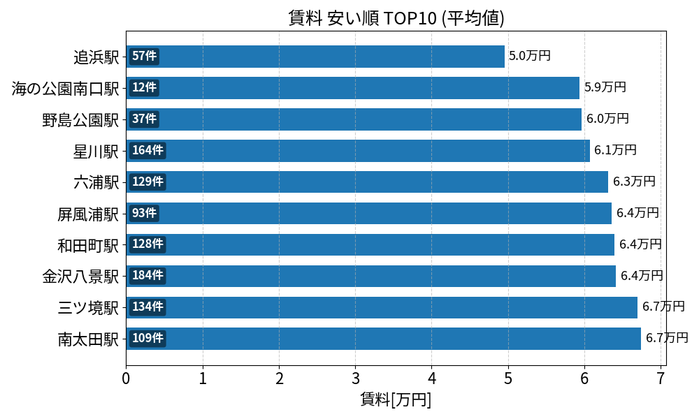 賃料が安い駅ランキング