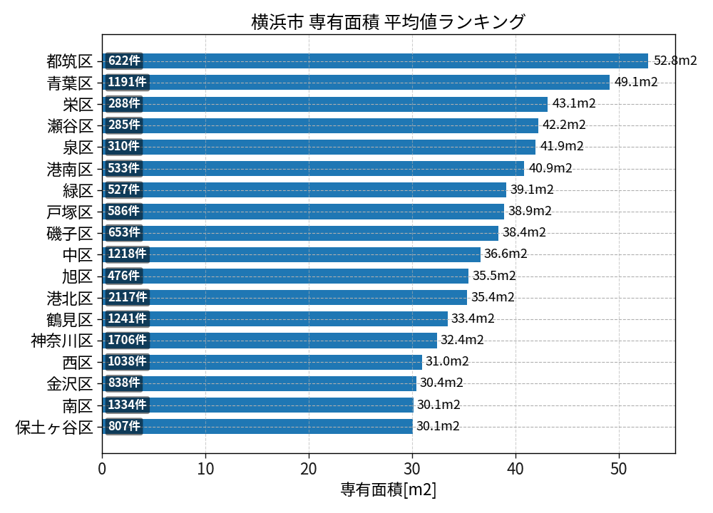 市区町村別 専有面積ランキング