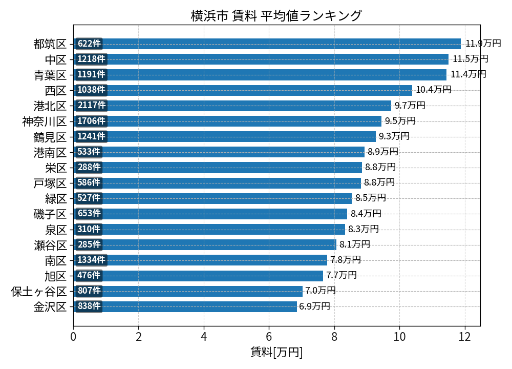 市区町村別 賃料ランキング