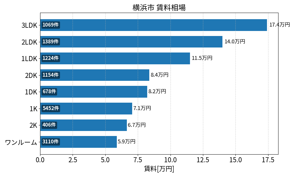 横浜市 賃料相場