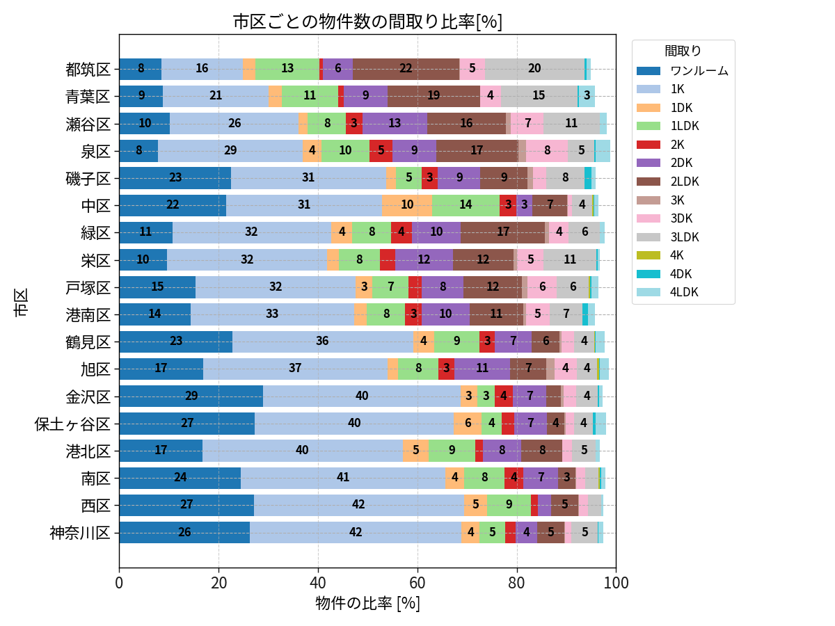 市区ごとの物件数の間取り比率
