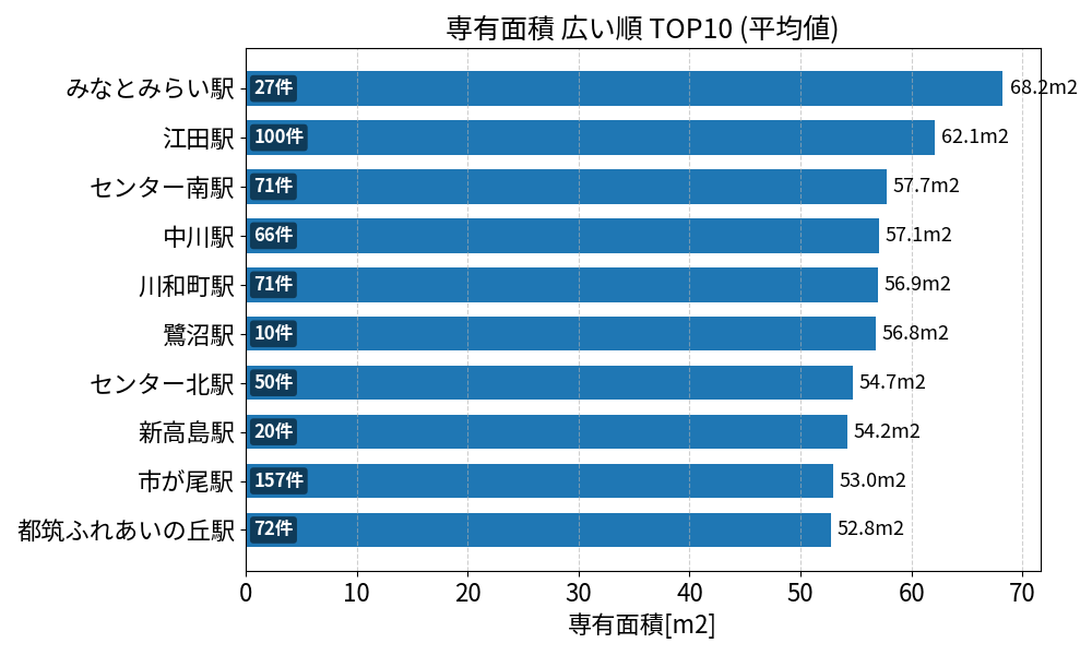 専有面積が広い駅ランキング