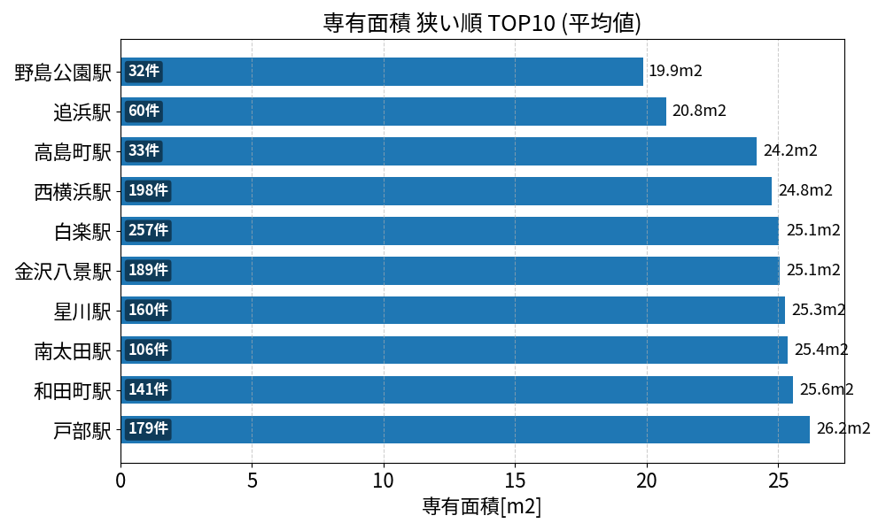 専有面積が狭い駅ランキング