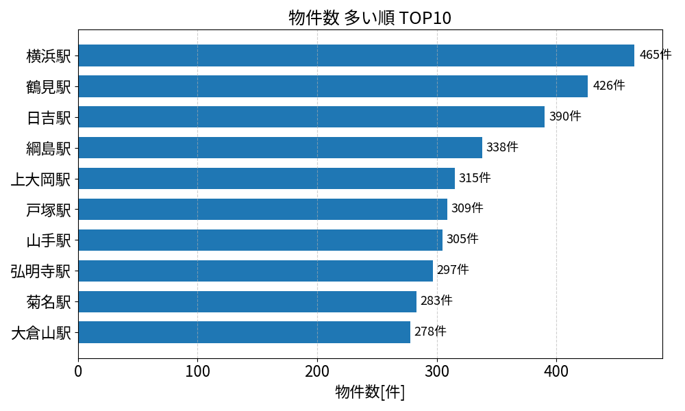 物件数が多い駅ランキング