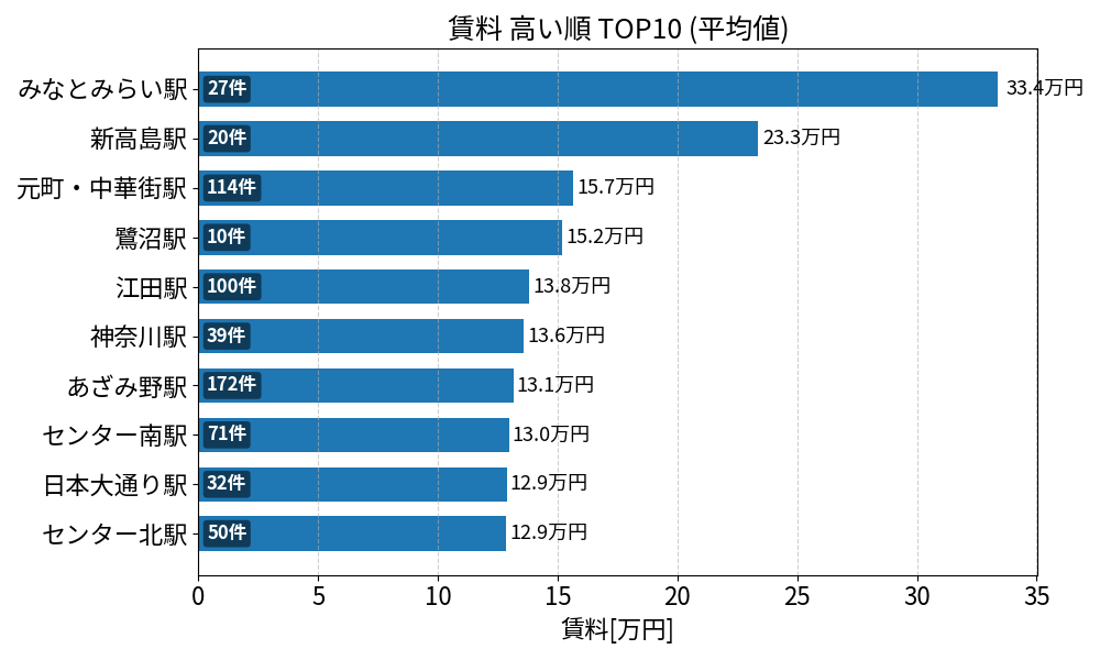 賃料が高い駅ランキング