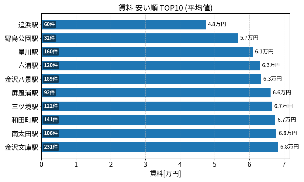 賃料が安い駅ランキング