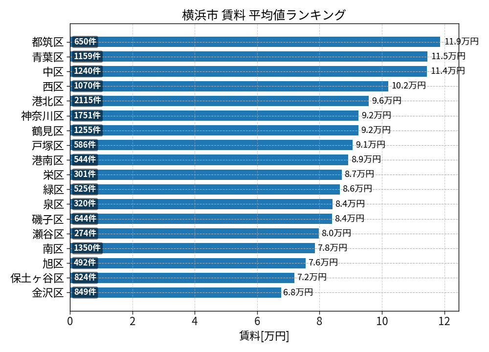 市区町村別 賃料ランキング