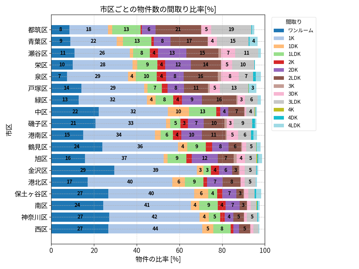 市区ごとの物件数の間取り比率
