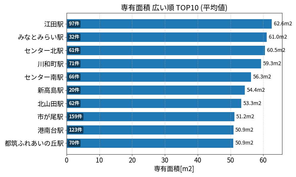 専有面積が広い駅ランキング