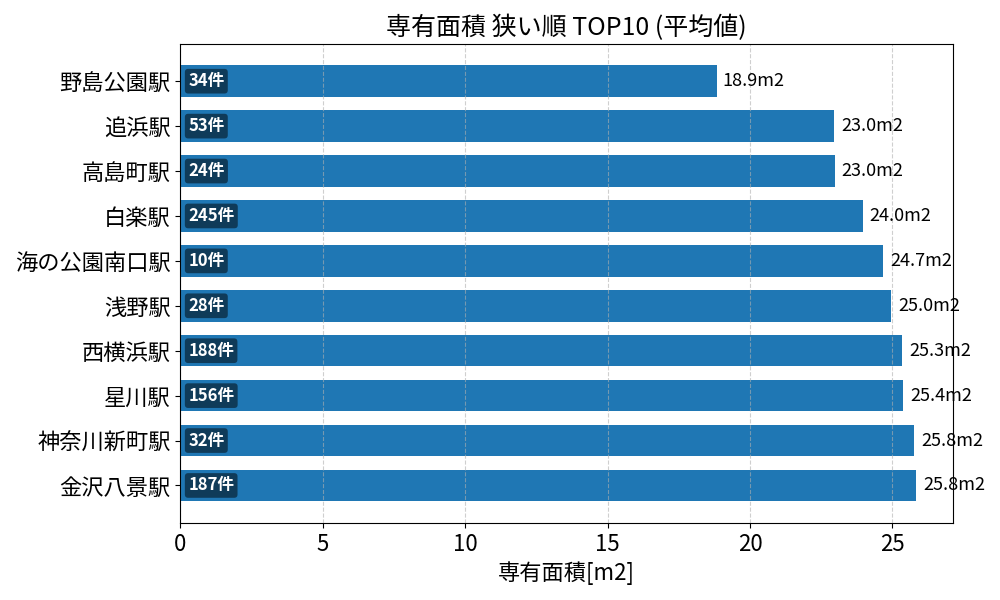 専有面積が狭い駅ランキング