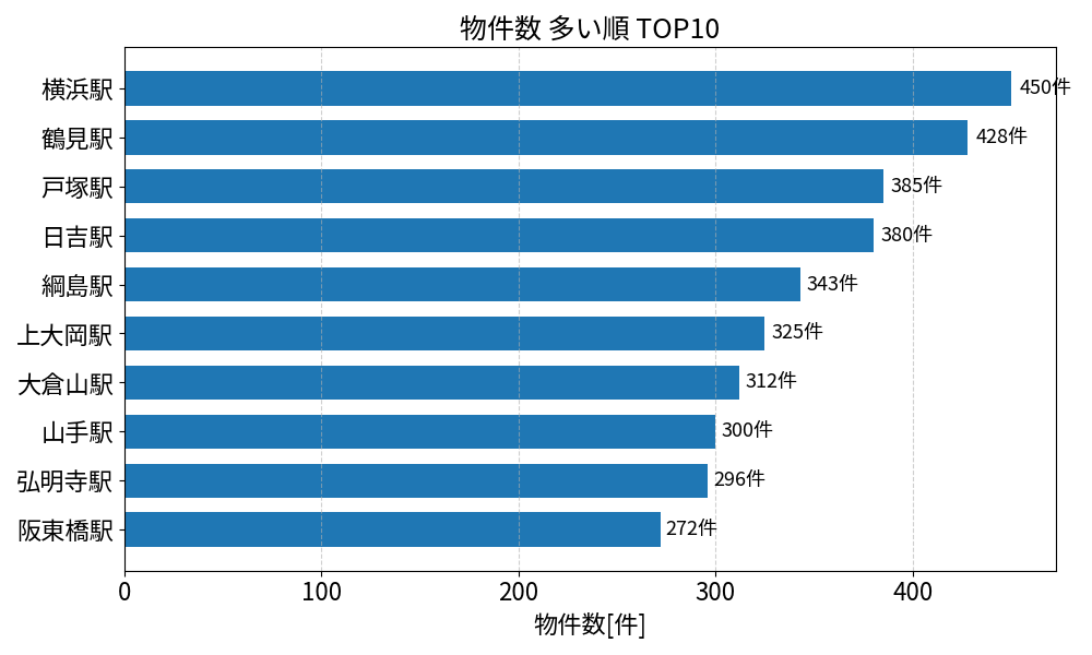 物件数が多い駅ランキング