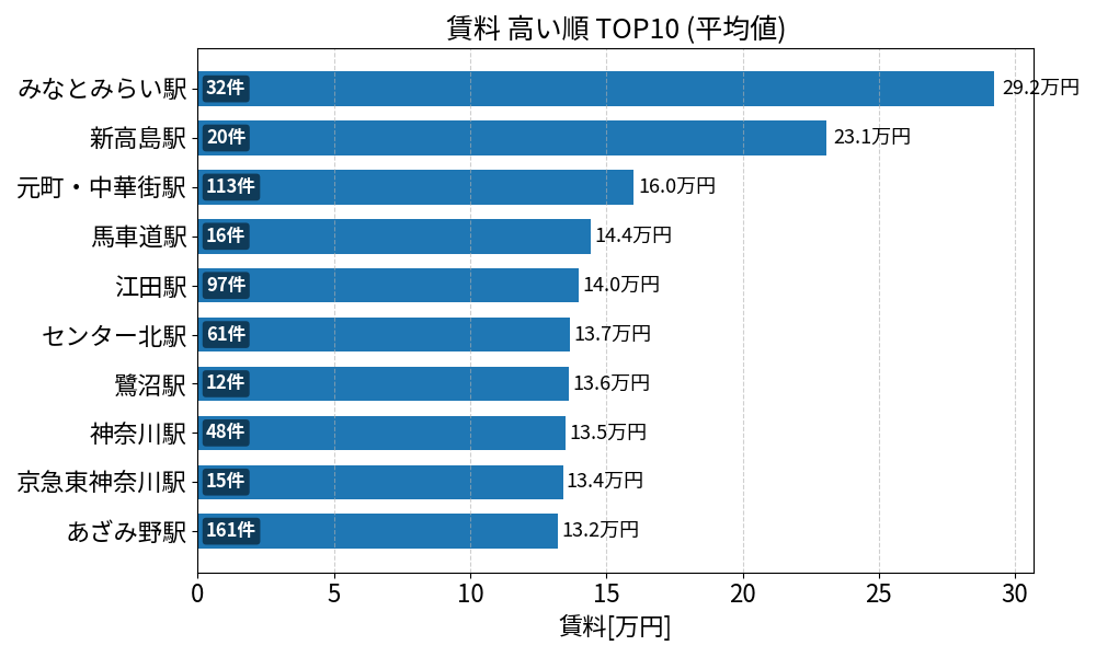 賃料が高い駅ランキング